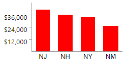 Bar chart showing household income