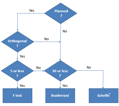 Decision rules for choosing an analysis method to control error rate per comparison
