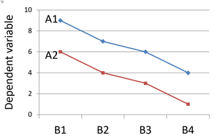 Interaction plot shows two factors that do not interact.