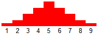 Wide bell-shaped distribution