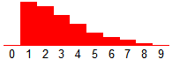 Skewed right distribution
