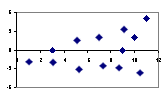 Residual plot: funnel-shaped